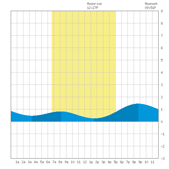 Rhode River tide chart for Thursday, November 7, 2024
