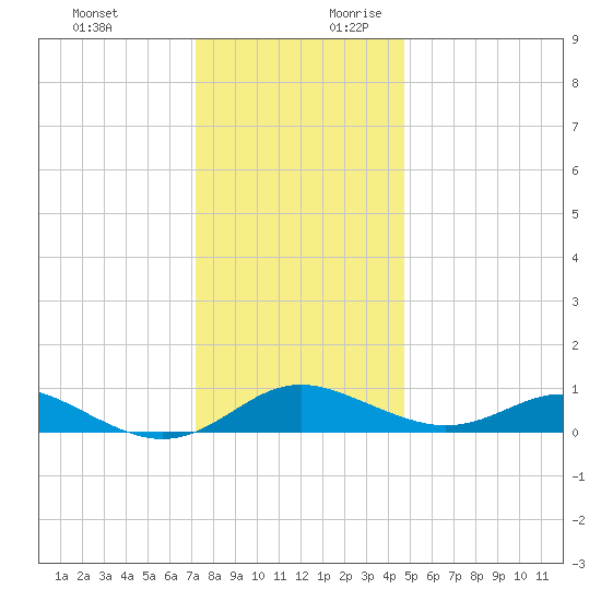 Rhode River tide chart for Tuesday, December 10, 2024