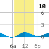 Rhode River tide chart for Tuesday, December 10, 2024
