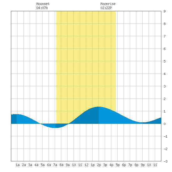 Rhode River tide chart for Thursday, December 12, 2024