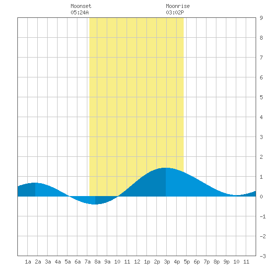 Rhode River tide chart for Friday, December 13, 2024