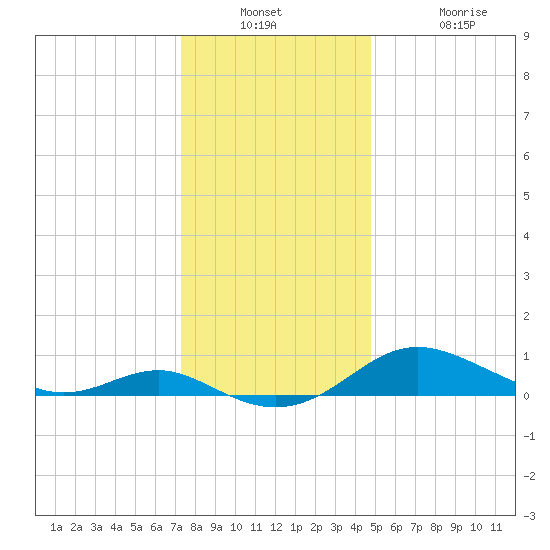 Rhode River tide chart for Wednesday, December 18, 2024