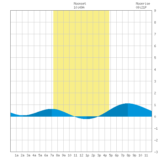 Rhode River tide chart for Thursday, December 19, 2024