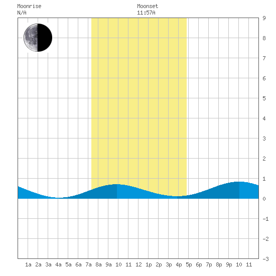 Rhode River tide chart for Sunday, December 22, 2024