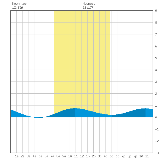 Rhode River tide chart for Monday, December 23, 2024