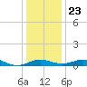 Rhode River tide chart for Monday, December 23, 2024