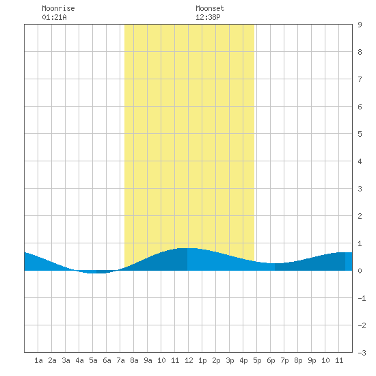 Rhode River tide chart for Tuesday, December 24, 2024