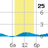 Rhode River tide chart for Wednesday, December 25, 2024
