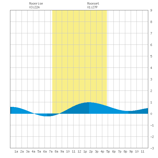 Rhode River tide chart for Thursday, December 26, 2024
