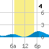 Rhode River tide chart for Wednesday, December 4, 2024