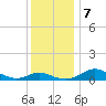 Rhode River tide chart for Saturday, December 7, 2024
