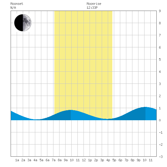 Rhode River tide chart for Sunday, December 8, 2024