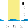 Rhode River tide chart for Monday, December 9, 2024