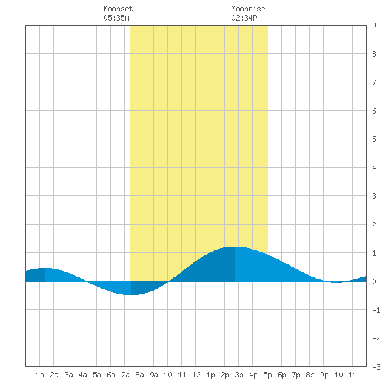 Rhode River tide chart for Saturday, January 11, 2025