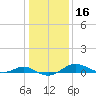 Rhode River tide chart for Thursday, January 16, 2025