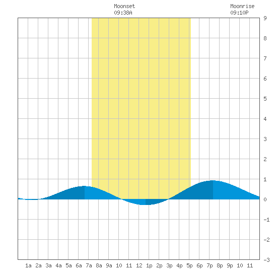 Rhode River tide chart for Friday, January 17, 2025
