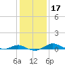 Rhode River tide chart for Friday, January 17, 2025