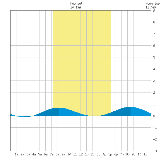 Rhode River tide chart for Sunday, January 19, 2025