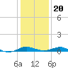 Rhode River tide chart for Monday, January 20, 2025