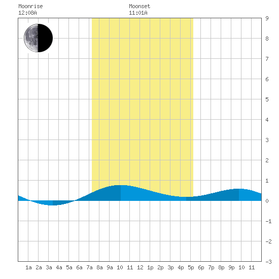 Rhode River tide chart for Tuesday, January 21, 2025