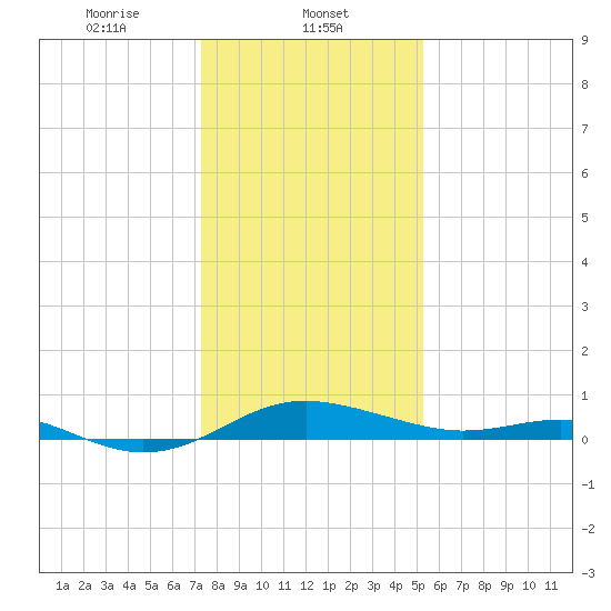 Rhode River tide chart for Thursday, January 23, 2025