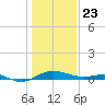 Rhode River tide chart for Thursday, January 23, 2025