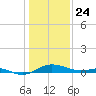 Rhode River tide chart for Friday, January 24, 2025