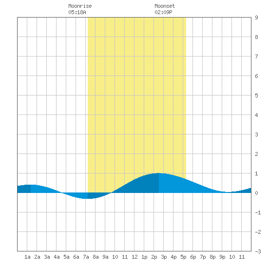 Rhode River tide chart for Sunday, January 26, 2025