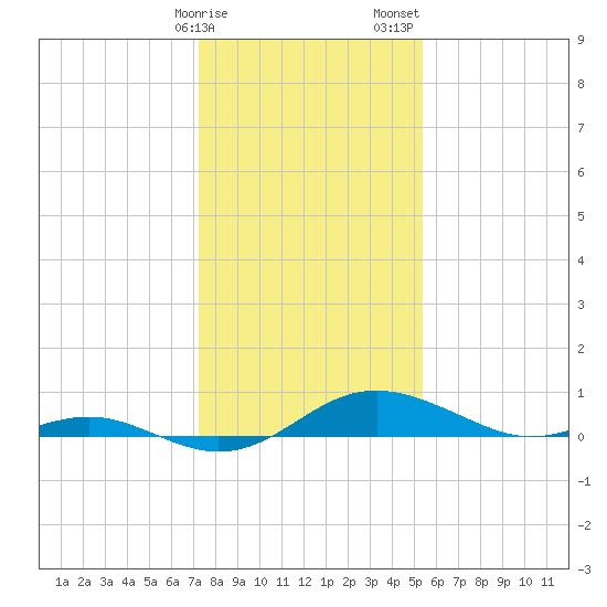 Rhode River tide chart for Monday, January 27, 2025