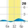 Rhode River tide chart for Tuesday, January 28, 2025