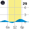 Rhode River tide chart for Wednesday, January 29, 2025
