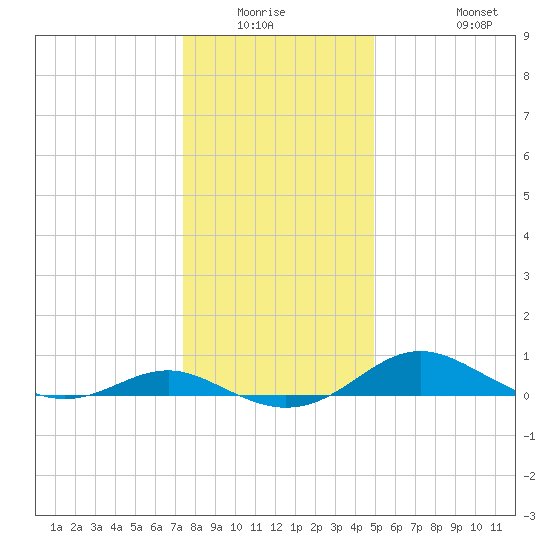 Rhode River tide chart for Friday, January 3, 2025