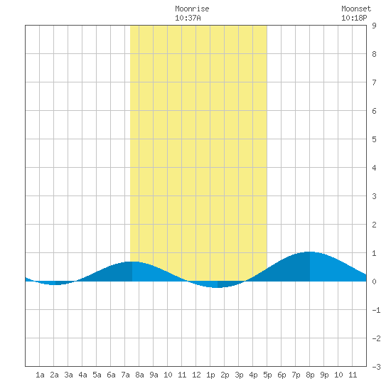 Rhode River tide chart for Saturday, January 4, 2025