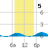Rhode River tide chart for Sunday, January 5, 2025