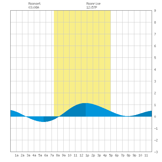 Rhode River tide chart for Thursday, January 9, 2025