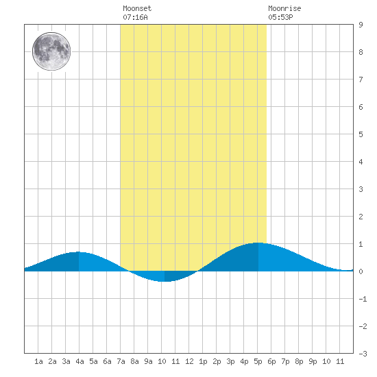 Rhode River tide chart for Wednesday, February 12, 2025