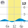 Rhode River tide chart for Wednesday, February 12, 2025