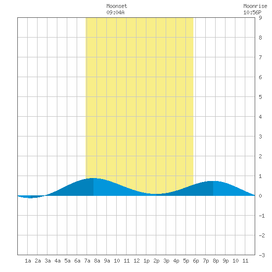 Rhode River tide chart for Monday, February 17, 2025
