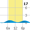 Rhode River tide chart for Monday, February 17, 2025