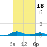 Rhode River tide chart for Tuesday, February 18, 2025