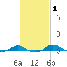 Rhode River tide chart for Saturday, February 1, 2025