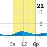 Rhode River tide chart for Friday, February 21, 2025