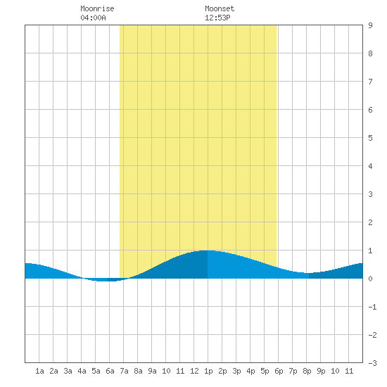 Rhode River tide chart for Sunday, February 23, 2025