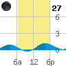 Rhode River tide chart for Thursday, February 27, 2025