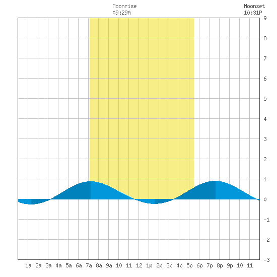 Rhode River tide chart for Sunday, February 2, 2025
