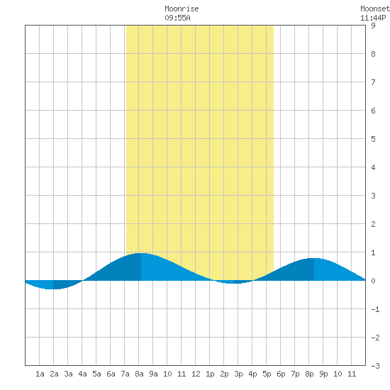 Rhode River tide chart for Monday, February 3, 2025