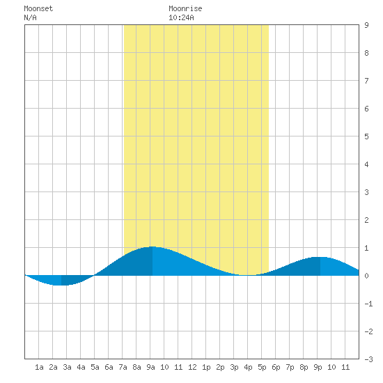 Rhode River tide chart for Tuesday, February 4, 2025