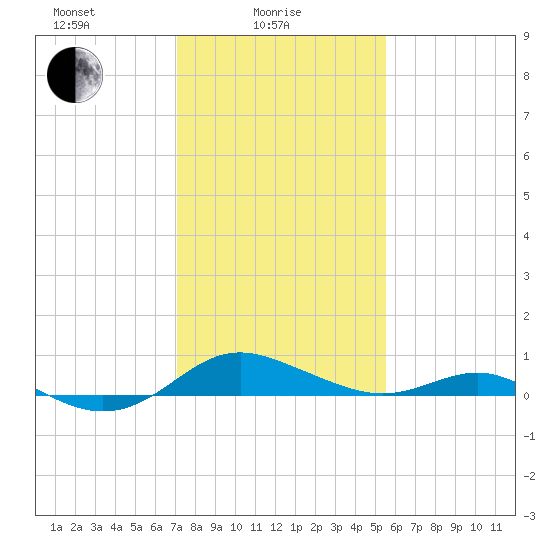 Rhode River tide chart for Wednesday, February 5, 2025