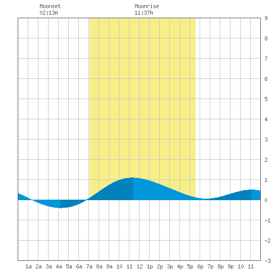 Rhode River tide chart for Thursday, February 6, 2025