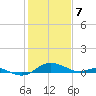 Rhode River tide chart for Friday, February 7, 2025